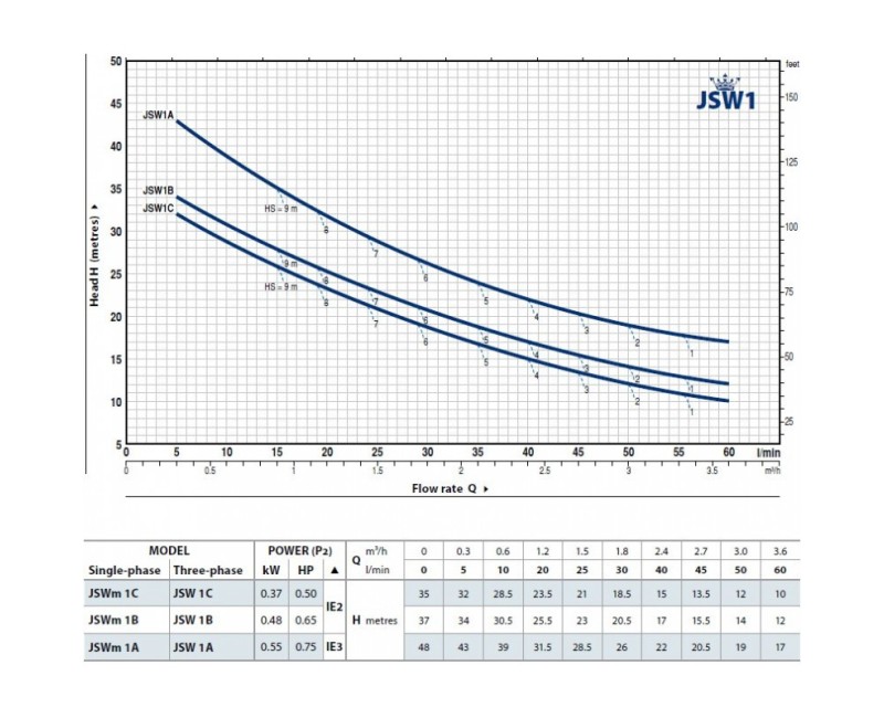 Водяной насос с Гидрофором Pedrollo JSWm1AX-N-24 CL(0.6kW ~230V)