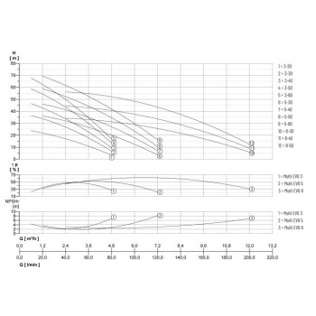 Водяной насос Pentair Multi EVO 8-40M 1.2kW 230V