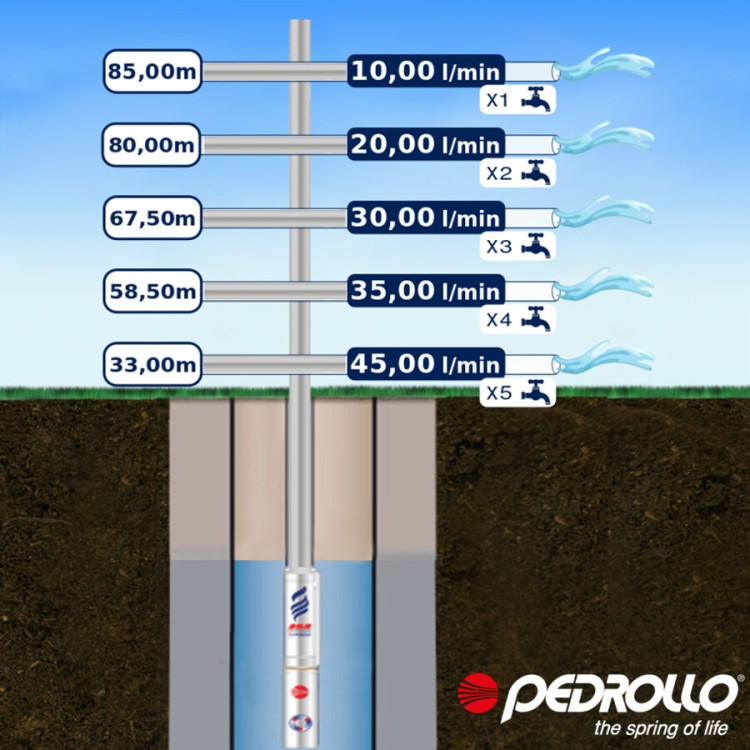 Dziļurbuma sūknis Pedroll 3SR m 2/21 0,75HP(0,55kW ~230V) Dziļurbuma sūknis Pedroll 3SR m 2/21 0,75HP(0,55kW ~230V)