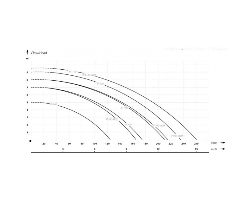 Погружной насос IBO IP 900 INOX (0,90 кВт ~230 В)