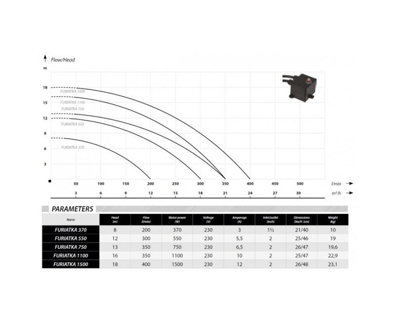 Погружной насос IBO F1100 (1,1 кВт ~230 В) с измельчителем 16FKPF1100