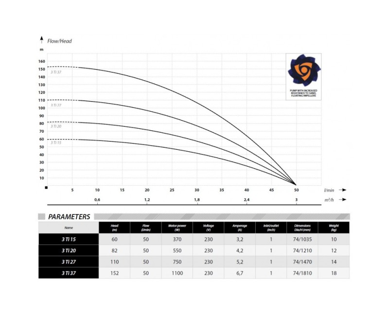 Dziļurbuma sūknis IBO 3TI 20(0,55kW ~230V) ar kabeli 20m