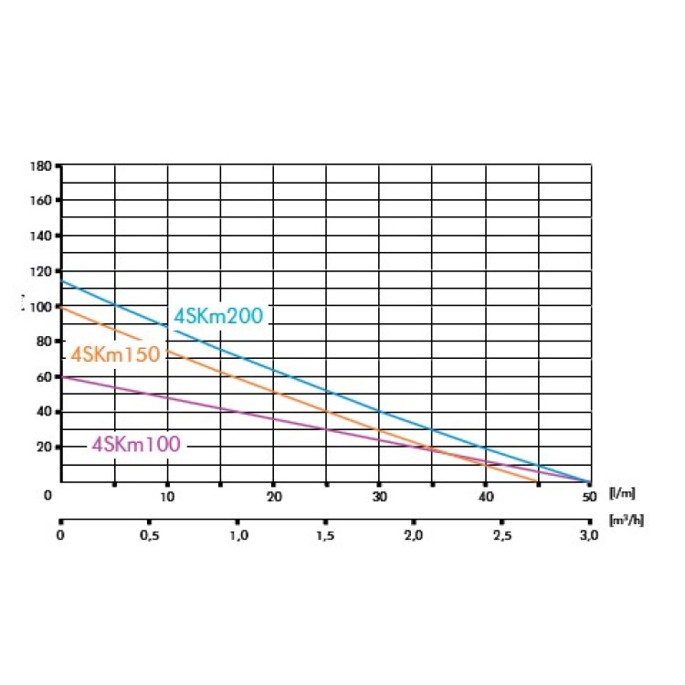 Глубинный насос IBO 4SKM100 (0,75 кВт ~230 В) с кабелем 14 м Глубинный насос IBO 4SKM100 (0,75 кВт ~230 В) с кабелем 14 м