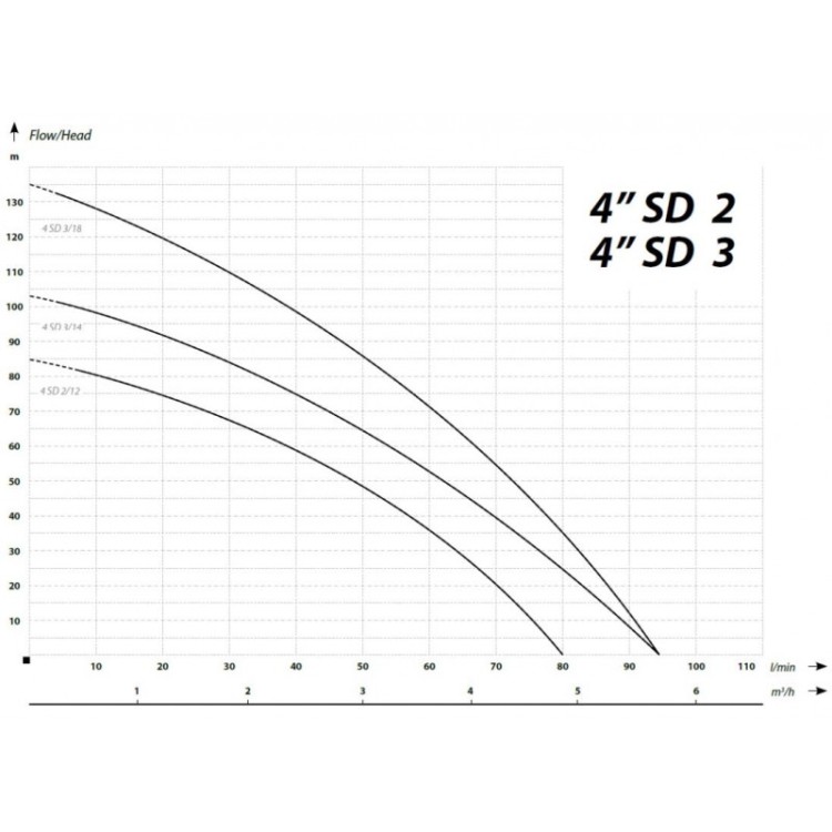 Глубинный насос IBO 4SDm 3/14 (1,1кВт ~230В) с кабелем 2м с пультом Глубинный насос IBO 4SDm 3/14 (1,1кВт ~230В) с кабелем 2м с пультом