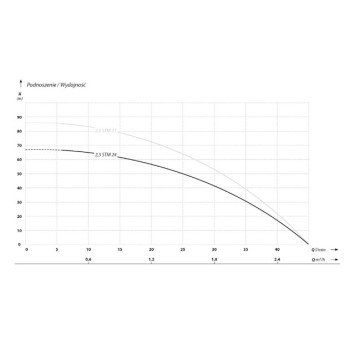 Глубинный насос IBO 2.5"STM24(0.37кВт ~230В) с кабелем 20 м