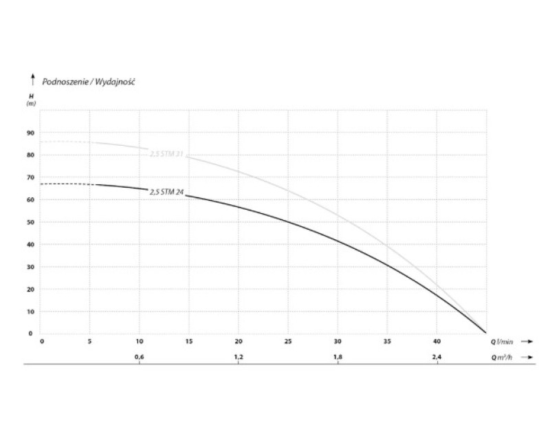 Глубинный насос IBO 2.5"STM24(0.37кВт ~230В) с кабелем 20 м