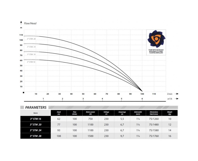 Глубинный насос IBO 3STM 20 (1,1 кВт ~230 В) с кабелем 20 м