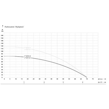 Глубинный насос IBO 3SDM 24 (0,75 кВт ~230 В) с кабелем 20 м