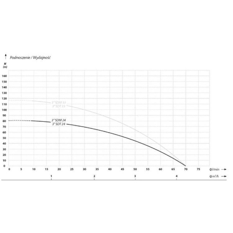 Глубинный насос IBO 3SDM 24 (0,75 кВт ~230 В) с кабелем 20 м Глубинный насос IBO 3SDM 24 (0,75 кВт ~230 В) с кабелем 20 м