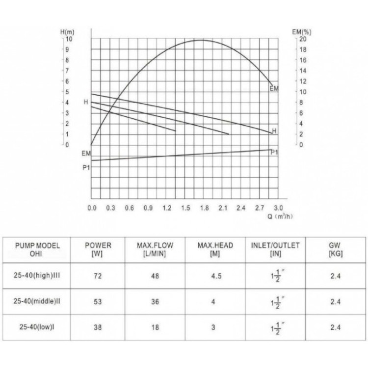 Циркуляционный насос IBO OHI 25/40-180 Циркуляционный насос IBO OHI 25/40-180