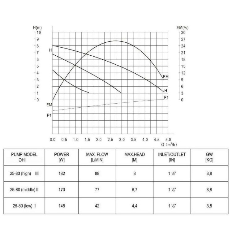 Циркуляционный насос IBO OHI 25/80-180 Циркуляционный насос IBO OHI 25/80-180