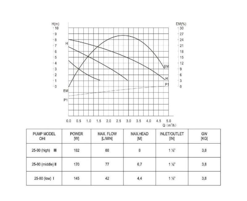 Циркуляционный насос IBO OHI 25/80-180