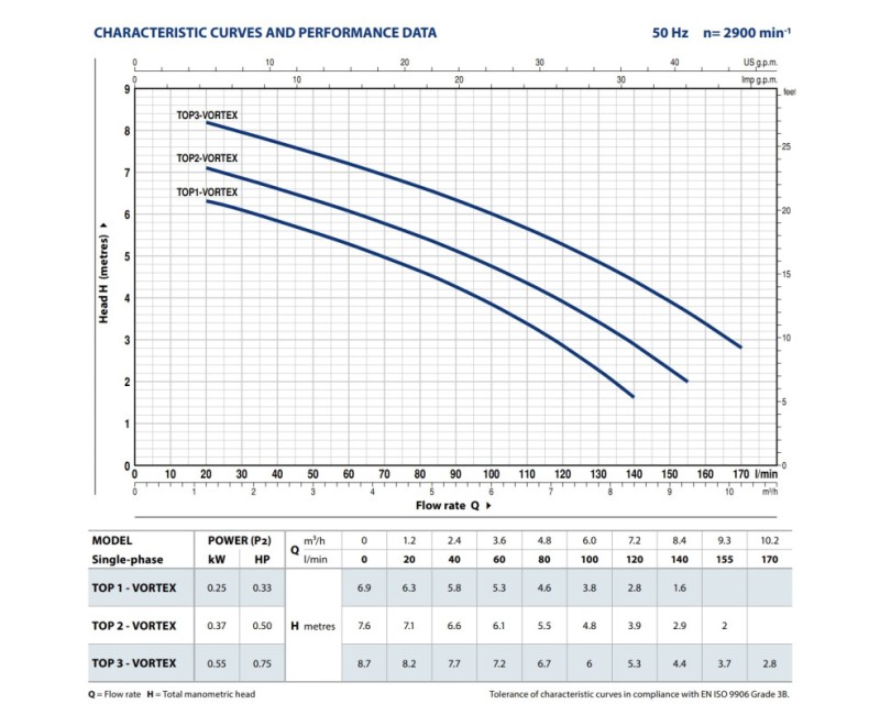 Погружной насос Pedrollo TOP2 GM (0,37 кВт ~230 В) с поплавком и кабелем длиной 5 м.