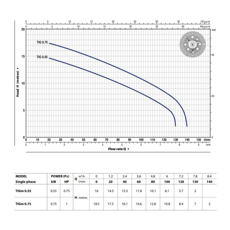 Погружной насос Pedrollo TRITUS TIG (0,75 кВт ~230 В) Погружной насос Pedrollo TRITUS TIG (0,75 кВт ~230 В)