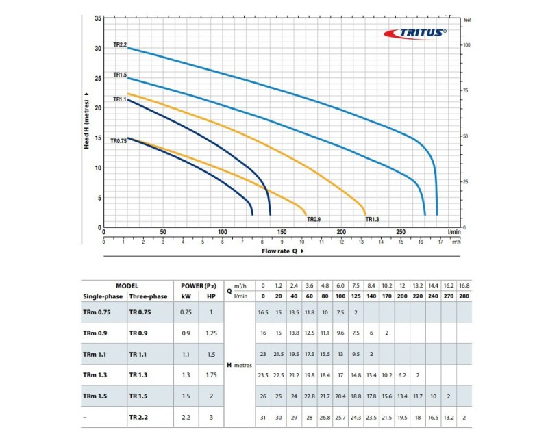 Погружной насос Pedrollo TRITUS TRM (1,1 кВт ~230 В) с измельчителем и поплавком