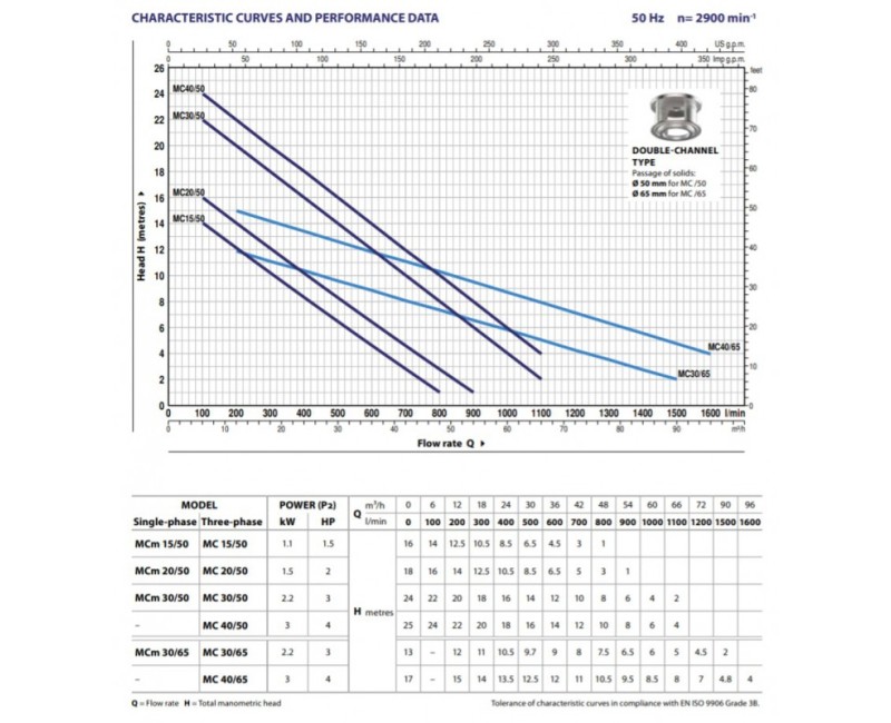 Погружной насос Pedrollo MC 30/50 (2,2 кВт ~380) с измельчителем и поплавком