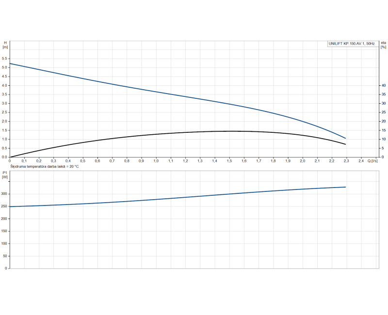 Погружной насос Grundfos Unilift KP 150 AV 1