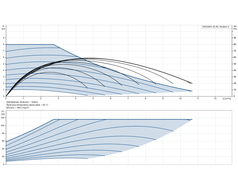 Циркуляционный насос Grundfos MAGNA3 25-80