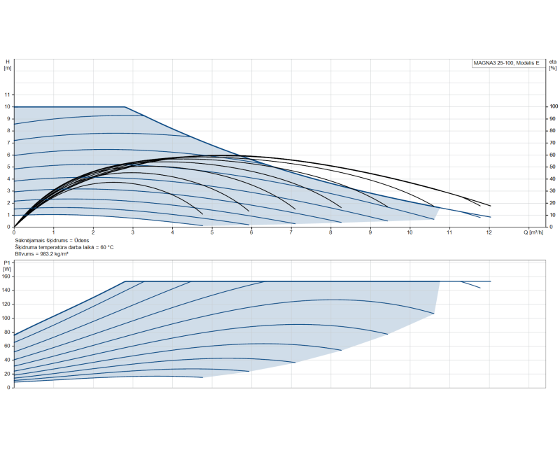 Циркуляционный насос Grundfos MAGNA3 25-100