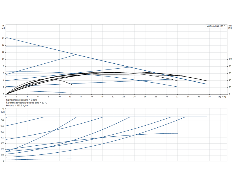 Cirkulācijas sūknis Grundfos MAGNA1 50-180 F