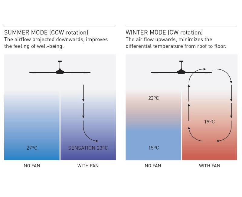 S&P Griestu ventilators HTB-3000