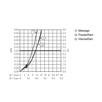 Dušas komplekts Hansgrohe Pulsify Select, 3 režīmi, matēta balta, 24303700 NEW
