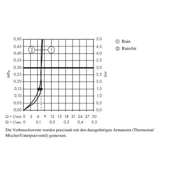 Dušas galva Hansgrohe Raindance Select S 240, 2 režīmi, EcoSmart 9 l/min, dušas kronšteins 10 cm, hroms, 26469000 NEW