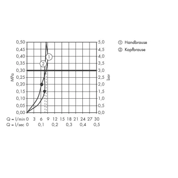 Dušas Sistēma Hansgrohe Raindance Select E, ar termostatu, 2 režīmi, hroms, 27283000 NEW