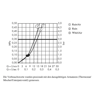 Dušas Sistēma Hansgrohe Raindance Select E, 3 režīmi, balta/hroms, 26720400 NEW