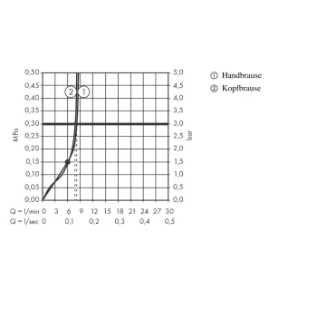 Dušas Sistēma Hansgrohe Rainmaker Select, ar termostatu, 3 režīmi, baltā/hroms, 27029400 NEW