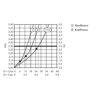 Dušas Sistēma Hansgrohe Rainmaker Select, ar termostatu, 2 režīmi, balts/hroms, 27109400 NEW