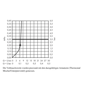 Dušas galva Hansgrohe Rainmaker Select, EcoSmart 9 l/min, dušas kronšteins 10 cm, balta/hroms, 24012400 NEW
