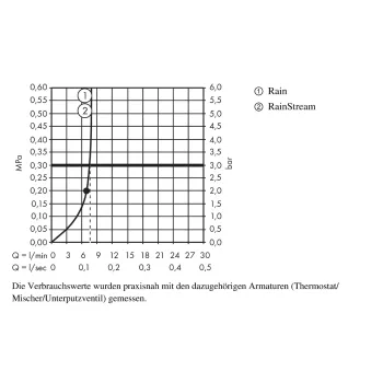Dušas galva Hansgrohe Rainmaker Select 460, 2 režīmi, EcoSmart 9 l/min, dušas kronšteins 10 cm, balta/hroms, 24014400 NEW