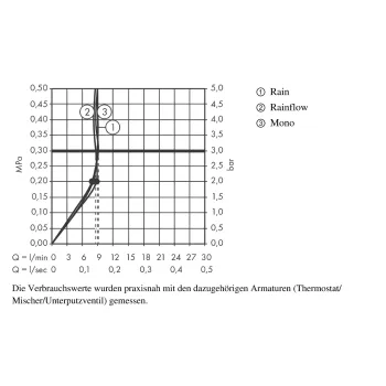 Dušas galva Hansgrohe Rainmaker Select, 3 režīmi, EcoSmart, balta/hroms, 24011400 NEW