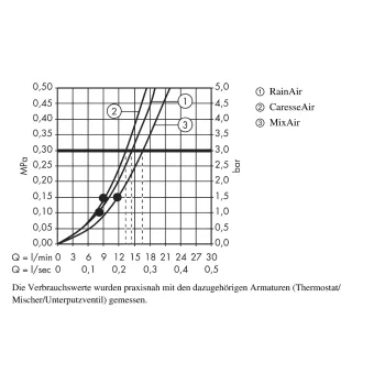 Dušas komplekts Hansgrohe Raindance Select S, ar termostatu, 15 cm, 3 režīmi, hroms, 27037000 NEW