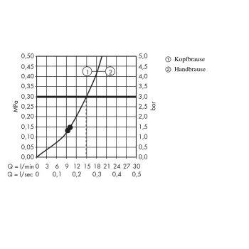 Dušas Sistēma Hansgrohe Raindance Select E, ar termostatu, 36 cm, balts/hroms, 27112400 NEW