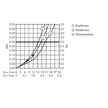 Dušas sistēma Hansgrohe Raindance Select, ar termostatu, hroms, 27117000 NEW