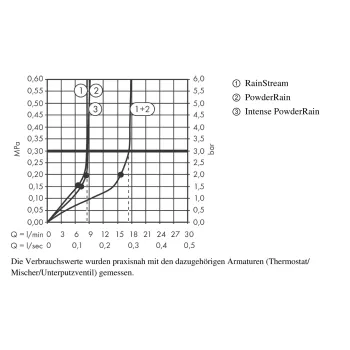 Dušas galva Hansgrohe Rainfinity, D25 cm, 3 režīmi, EcoSmart, hroms, 26233000 NEW