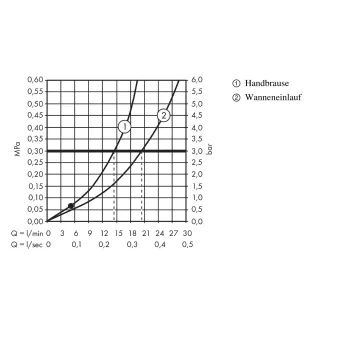 Vannas maisītājs Hansgrohe Metropol, Uz grīdas matēta balta, 32532700 NEW