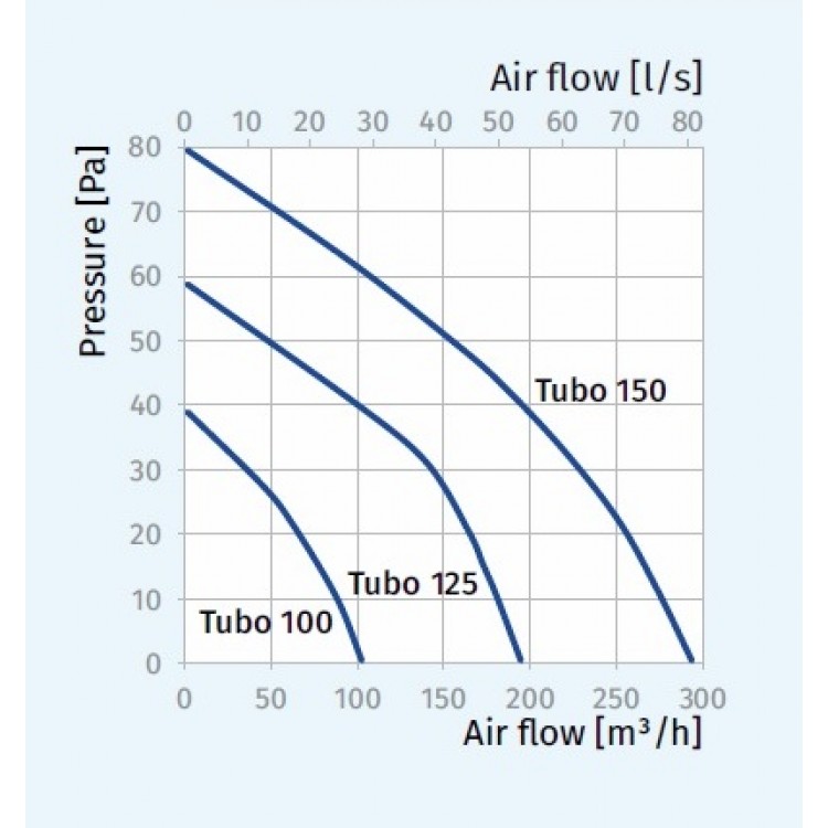 Blauberg Kanāla ventilators TUBO100T ar taimeri