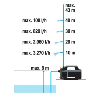 Dārza sūknis Gardena 4300 Silent, 650 W 9056-20, 970644901