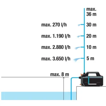 Ūdens apgādes sūknis Gardena 4100 Silent, 550 W, 970641401