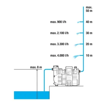 Ūdens apgādes sūknis Gardena 5000/5 LCD Comfort, 1300W, 967296401