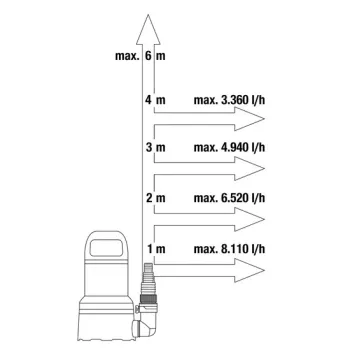 Iegremdējamais (Dernāžas) sūknis Gardena 300W Tīram ūdenim 970485501