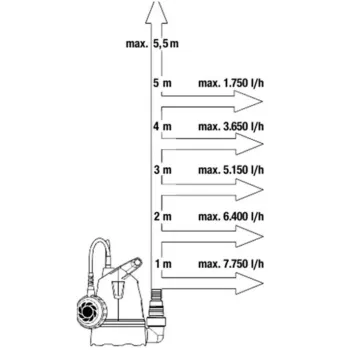 Iegremdējamais (Dernāžas) sūknis Gardena 400W, tīram ūdenim 970525201
