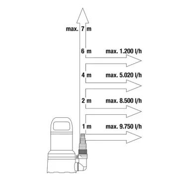 Iegremdējamais (Dernāžas) sūknis Gardena 450W, tīram ūdenim 970485601