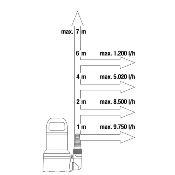 Iegremdējamais (Dernāžas) sūknis Gardena 450W, tīram ūdenim +Aquasensor 970485701