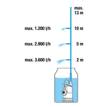 Iegremdējamais (Dernāžas) sūknis Gardena 550W lietus ūdenim 967974601