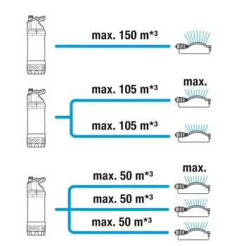 Iegremdējamais (Dernāžas) sūknis Gardena 900W Nerūsējošs tērauds 967975201