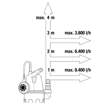 Iegremdējamais (Dernāžas) sūknis Gardena Basic 250W 970525301